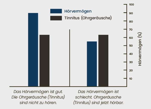 Balken-Diagramm gesundes Hörvermögen und Tinnitus im Vergleich.